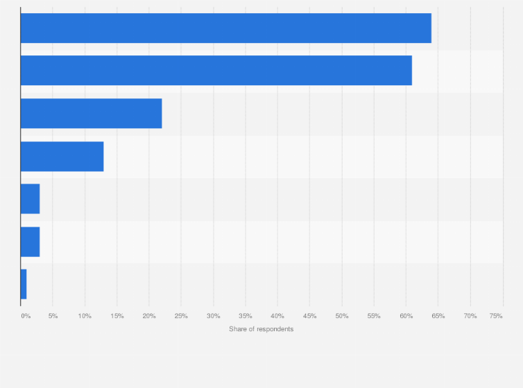 Statistic: United Kingdom: Which of the following methods do you use to communicate or interact with the Nationwide Building Society?