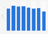 Share of people in the United States who drink distilled spirits in 2023, by age group