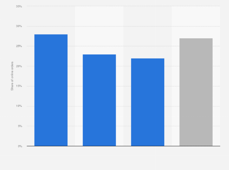 Statistic: Distribution of online orders in Brazil in 1st half 2024, by category