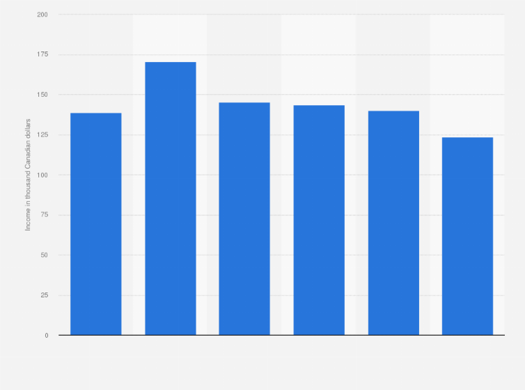 Statistic: Average net operating income of greenhouse farms in Canada from 2013 to 2018 (in 1,000 Canadian dollars)*