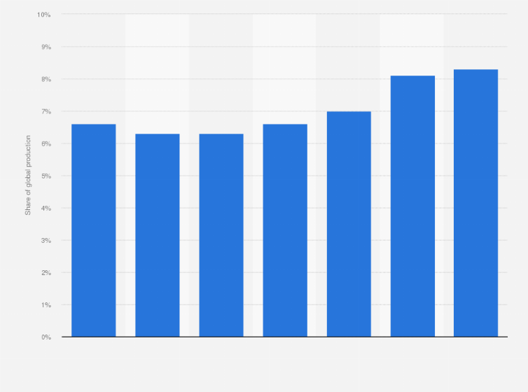 Statistic: Share in global motor vehicle production of French groups from 2012 to 2018