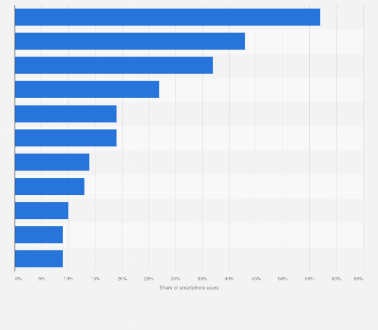 Statistic: Share of smartphone users that carried out any of the following activities on smartphones while watching TV in Spain in 2015