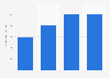 Gross added value (GVA) by the offshore wind energy industry in the United Kingdom (UK) from 2010 to 2013 (in million GBP)