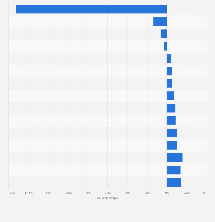 Statistic: Least profitable industries in the United States as of January 2023