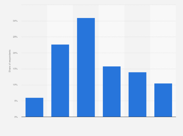 Statistic: Frequency of online banking usage in Spain 2014*