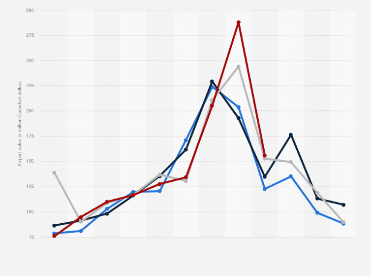 Statistic: Monthly export value of farm, fishing and intermediate food products in British Columbia (BC) from 2015 to 2018 (in million Canadian dollars)*