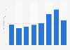 Annual turnover of data processing; hosting and related services in Slovenia from 2008 to 2015 (in million euros)
