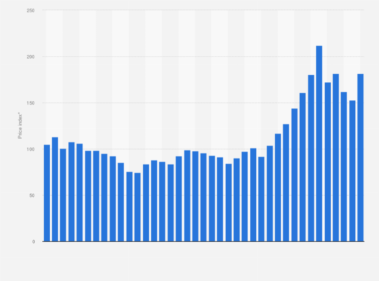 Statistic: Quarterly import price index of wheat in Canada from 2014 to 2023