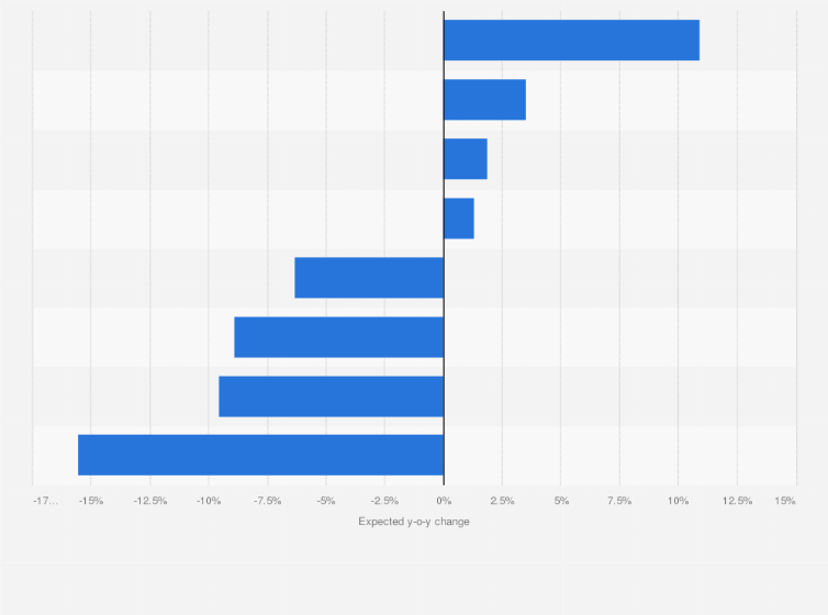 Statistic: Forecast of year-on-year advertising expenditure change in Spain in 2018 on Q3 2019, by media platform