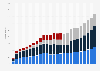Number of active SIM cards in Germany from 1999 to 2023, by provider (in millions)
