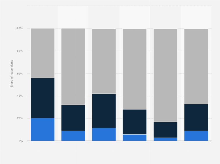 Statistic: Penetration of Soundcloud among internet users in Spain in 2013, by listening behavior