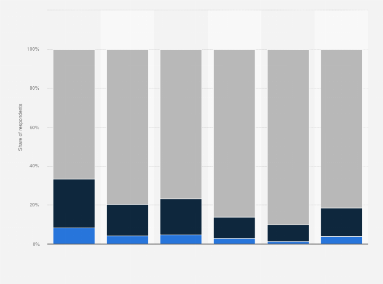 Statistic: Penetration of Deezer among internet users by listening behavior