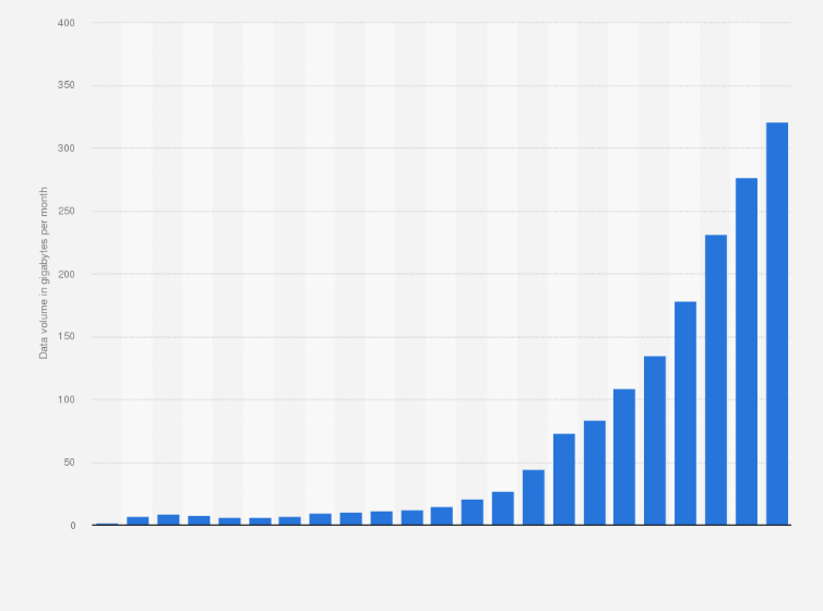 Statistic: Average data volume per stationary broadband connection and month in Germany from 2001 to 2023 (in gigabytes)