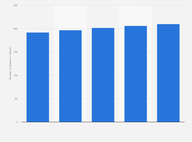Statistic: Number of YouTube viewers in the United States from 2018 to 2022 (in millions)