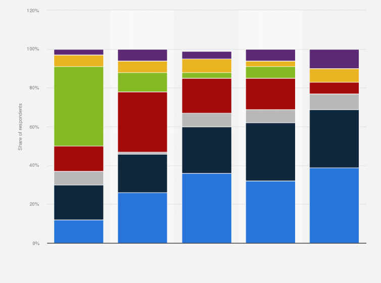 Statistic: What is the single largest source of your personal debt, apart from a mortgage?