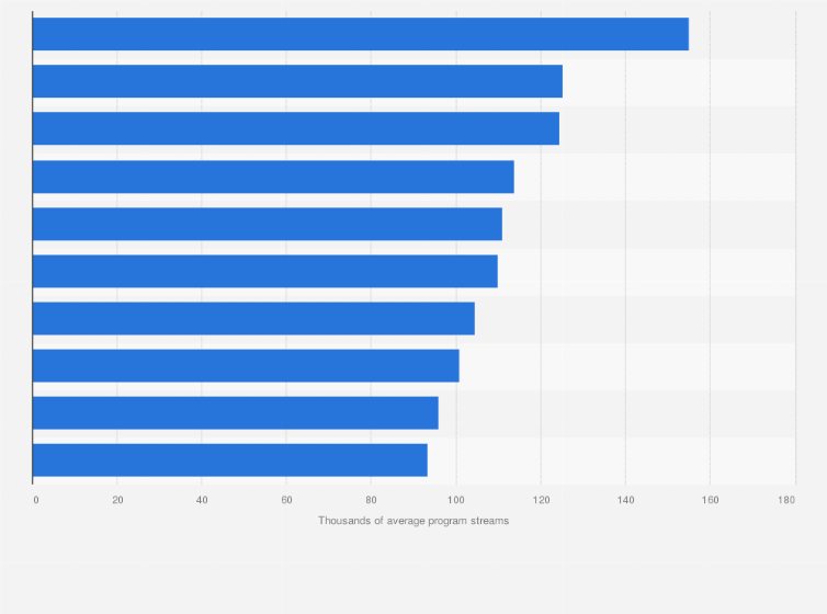 Statistic: ITV Hub online on-demand TV programs ranked by streams in the United Kingdom (UK) during the week ending September 9, 2018 (in thousands of average program streams)