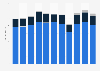 Content spend across the Channel 4 network in the United Kingdom (UK) from 2013 to 2023, by platform (in million GBP)