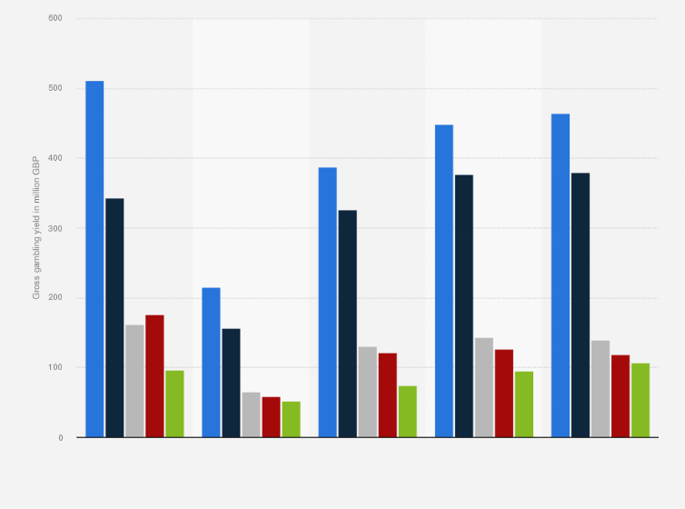 Statistic: Gross gambling yield (GGY) of off course betting in Great Britain from April 2019 to March 2024, by sector (in million GBP)