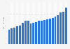 Number of mobile customers of Deutsche Telekom in Germany from 2002 to 2023 (in millions)