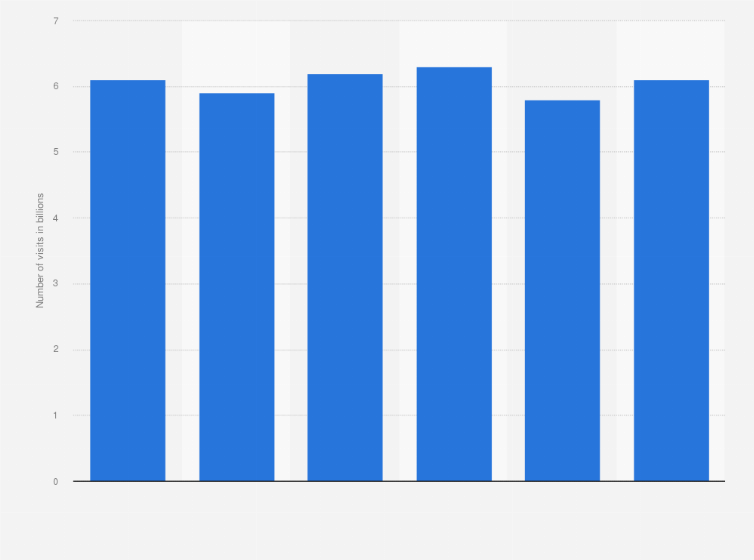 Statistic: Worldwide visits to X.com (formerly Twitter.com) from October 2023 to March 2024 (in billions)