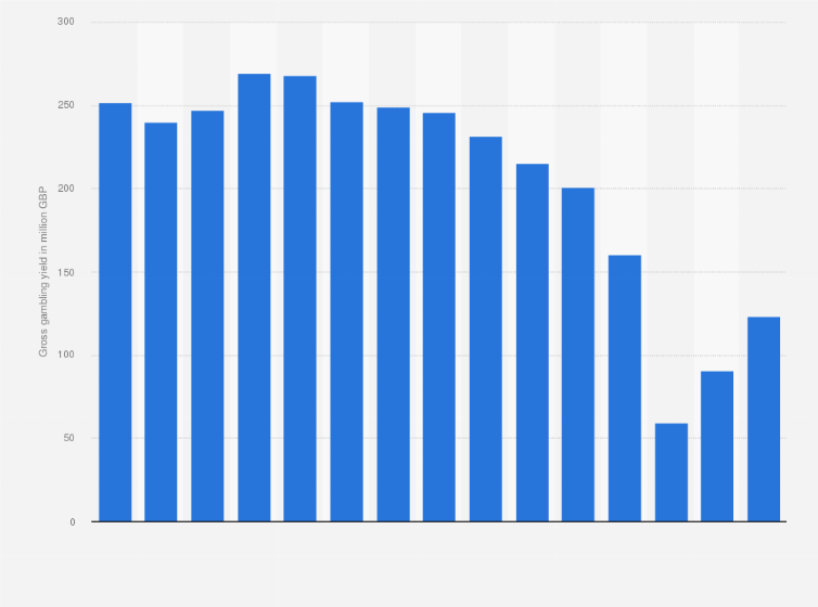 Statistic: Gross gambling yield (GGY) of mechanized bingo in Great Britain from April 2008 to March 2023 (in million GBP)