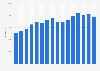 Annual sales of the National Lottery in the United Kingdom from April 2008 to March 2024 (in million GBP)