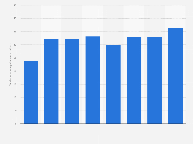 Statistic: Number of new online (remote) gambling player registrations in Great Britain from April 2015 to March 2023 (in million registrations)