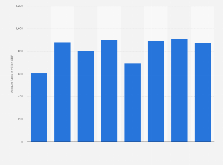 Statistic: Value of funds held in online (remote) gambling customer accounts in Great Britain from April 2015 to March 2023 (in million GBP)