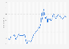 Consumer price index (CPI) of the transport sector in Spain from January 2018 to April 2025