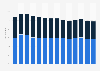 Channel 4 portfolio share as a percentage of total TV viewing in the United Kingdom (UK) from 2010 to 2023, by platform