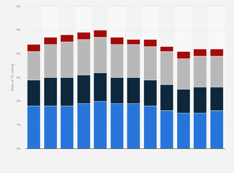 Statistic: Channel 4 digital channels as a percentage of total TV viewing in the United Kingdom (UK) from 2010 to 2021, by channel