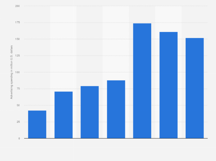 Statistic: Advertising spending in the concrete, gypsum and plaster products industry in the United States from 2010 to 2016 (in million U.S. dollars)