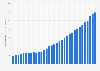 Net premiums written for personal property insurance in Canada from 1990 to 2022 (in billion Canadian dollars)