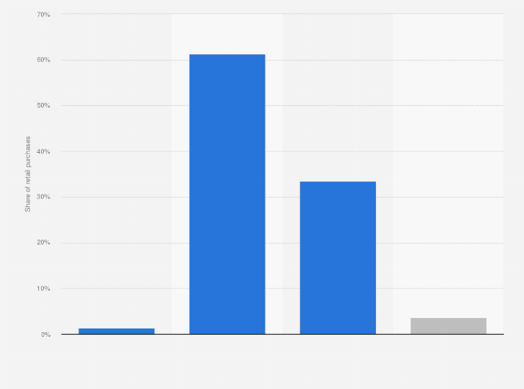 Statistic: Purchases share of crackers or salted cookies in Spain in 2014, by distribution channel