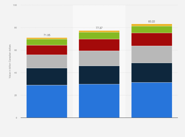 Statistic: Value of direct premiums written for property and casualty insurance in Canada in 2020 and 2022, by line (in billion Canadian dollars)