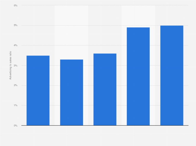 Statistic: Advertising spending as percent of sales in the men's and boys' furnishings, work clothing, and allied garments industry in the United States from 2011 to 2015