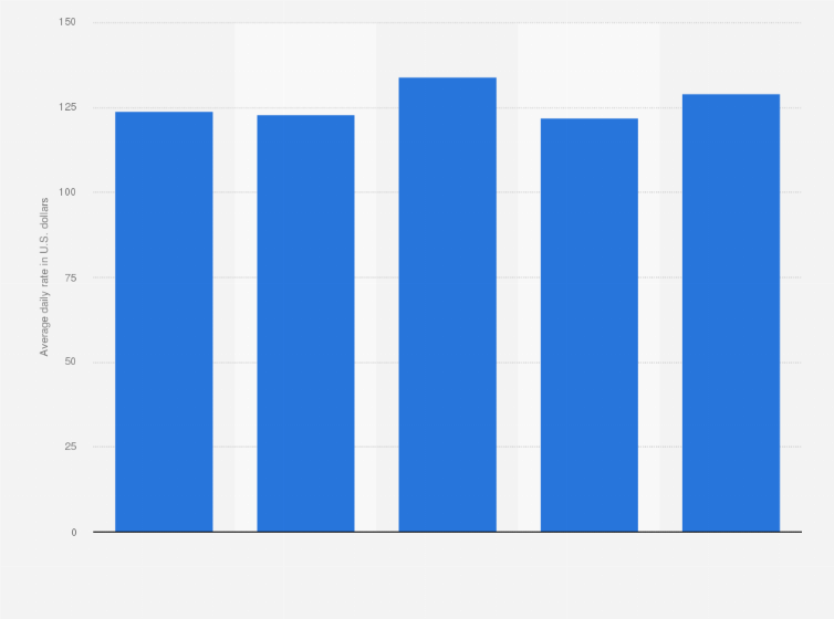 Statistic: Average daily rate of hotels in Berlin from 1st quarter 2016 to 1st quarter 2017 (in U.S. dollars)