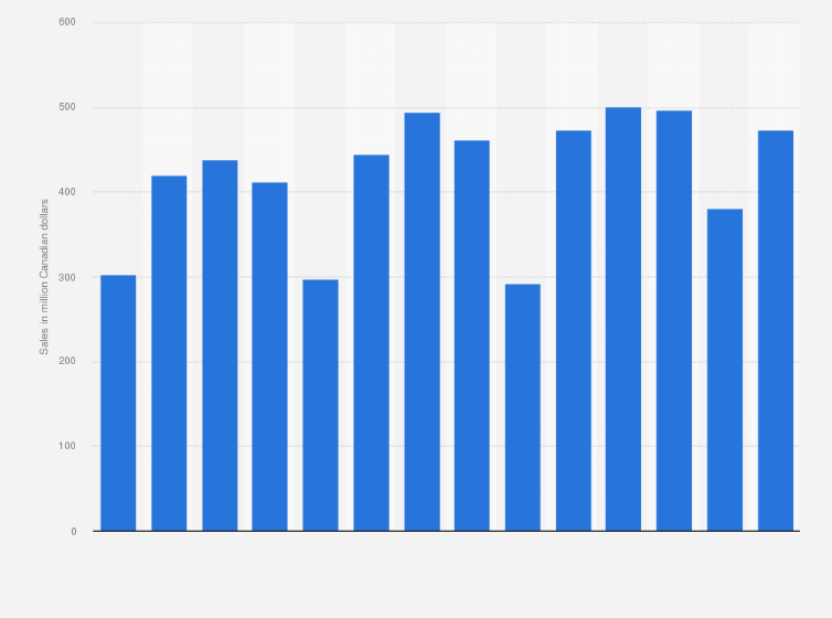 Statistic: Quarterly retail sales of athletic footwear in Canada from 2013 to 2016 (in million Canadian dollars)