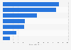 Value of private equity deals worldwide in 2024, by industry (in billion U.S. dollars)