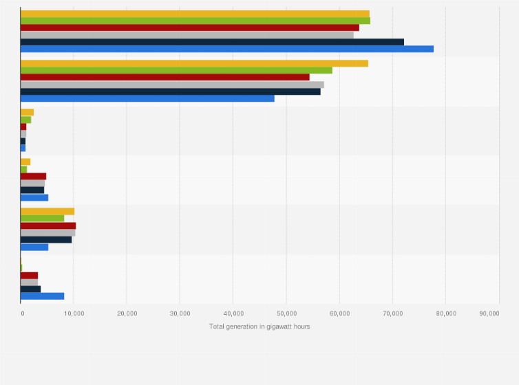 Statistic: Electricity generated from fossil fuels in Canada from 2010 to 2015, by source (in gigawatt hours)