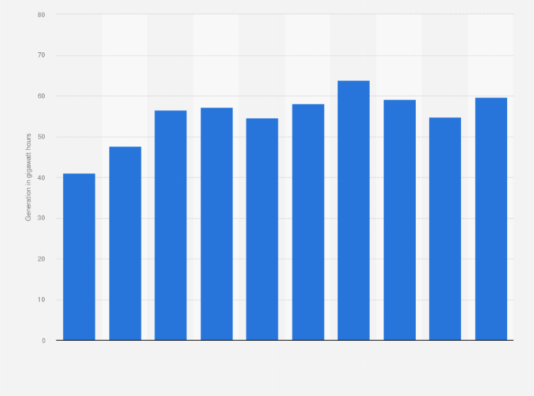 Statistic: Total electricity generated from natural gas in Canada from 2009 to 2018 (in terawatt hours)