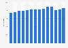Total demand of energy in Canada from 2009 to 2022 (in petajoules)