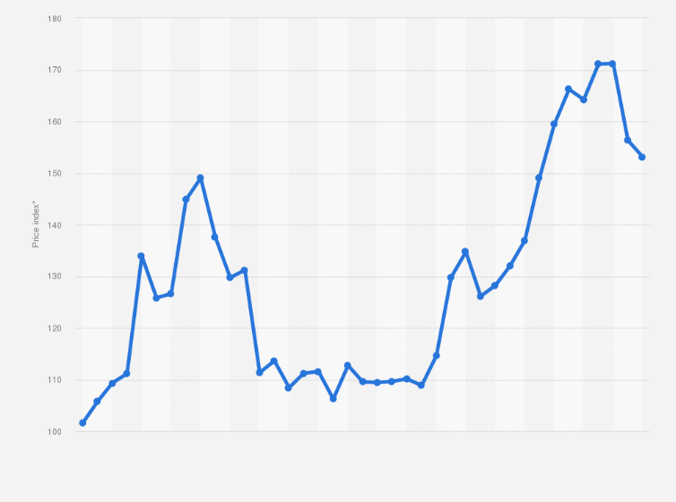 Statistic: Quarterly export price index of fruit, nuts, and vegetables in Canada from 2014 to 2023
