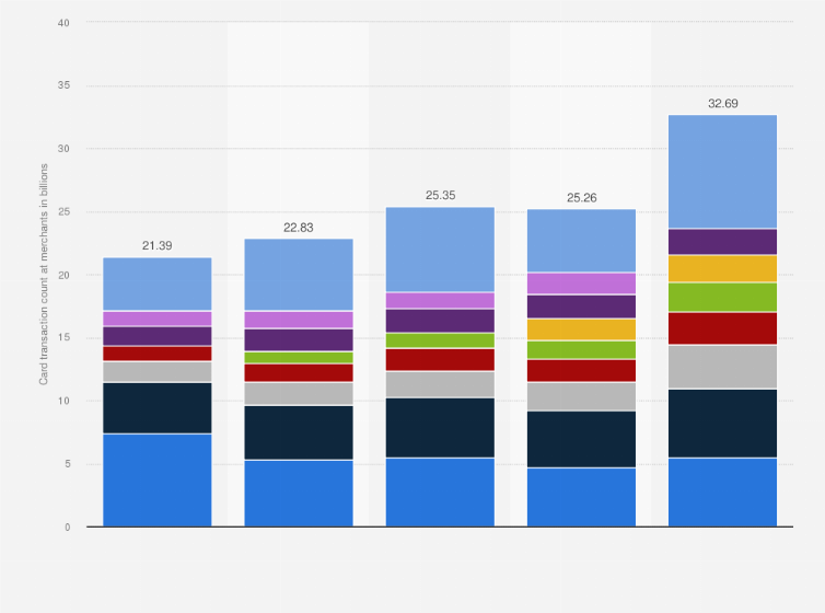 Statistic: Leading payment card processors for merchants - merchant acquirers - in Latin America from 2017 to 2021, based on number of transactions processed (in billions)