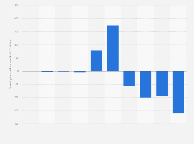Statistic: Fitbit, Inc. operating income/loss from 2010 to 2019 (in million U.S. dollars)*