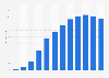 Number of monthly active users of Fitbit from 2012 to 2023 (in millions)