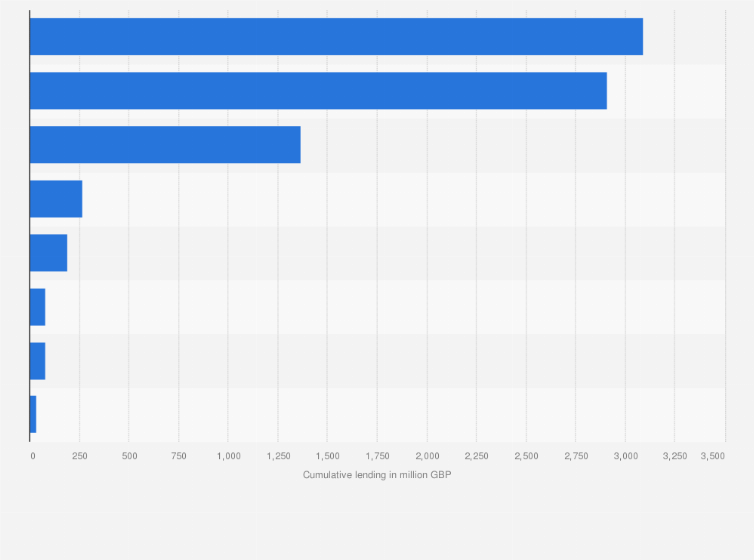 Statistic: Cumulative peer-to-peer lending value by United Kingdom (UK) selected P2P platforms as of the 4th quarter 2017 (in million GBP)