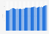 Quarterly export price index of cleaning products and toiletries in Canada from 2014 to 2023