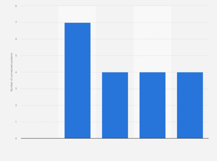 Statistic: Number of utility connected solar PV systems in Newfoundland and Labrador from 2012 to 2016