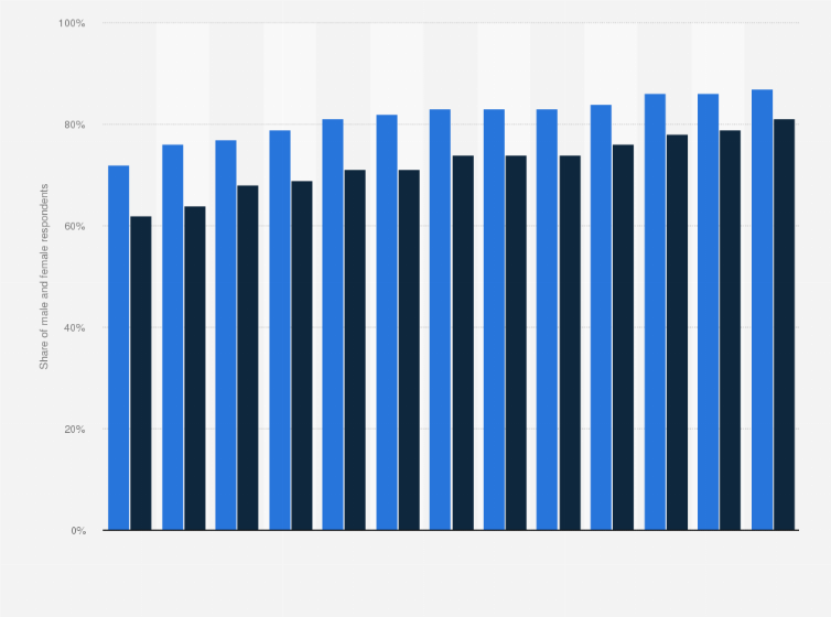 Statistic: Share of computer users in Germany from 2004 to 2017, by gender